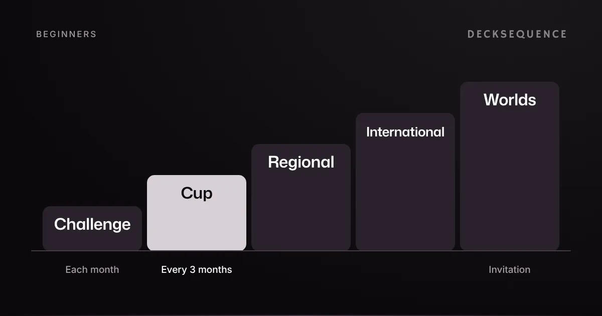League Challenge, League Cup, Regional, International, Worlds: how the events fit together